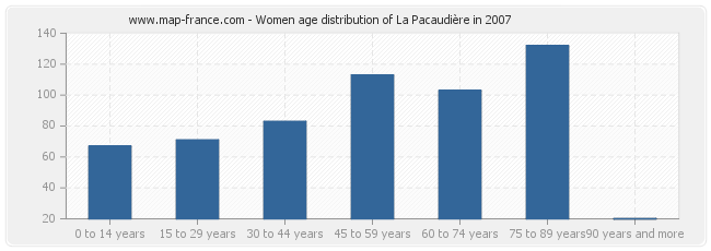 Women age distribution of La Pacaudière in 2007